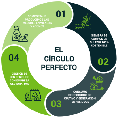 el circulo perfecto empresa de reciclado de residuos orgánicos y venta de tierra y abonos orgánicos a granel en el norte de España navarra Aragón la rioja y Euskadi